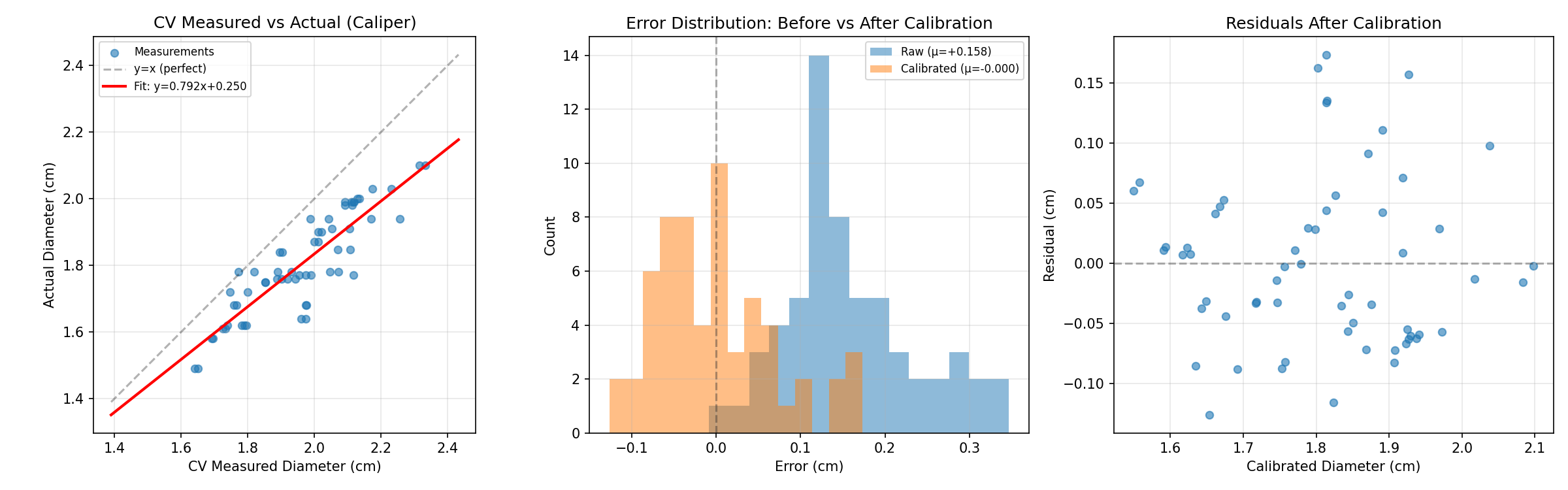 Calibration Analysis